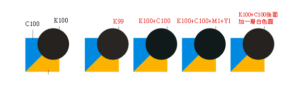 K100顏色直接疊印所產生的印刷結果